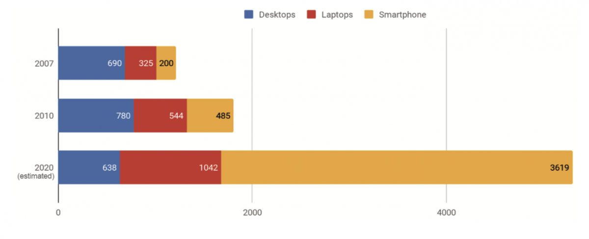 ▪ Figure 2. Installed ICT devices (in million units)