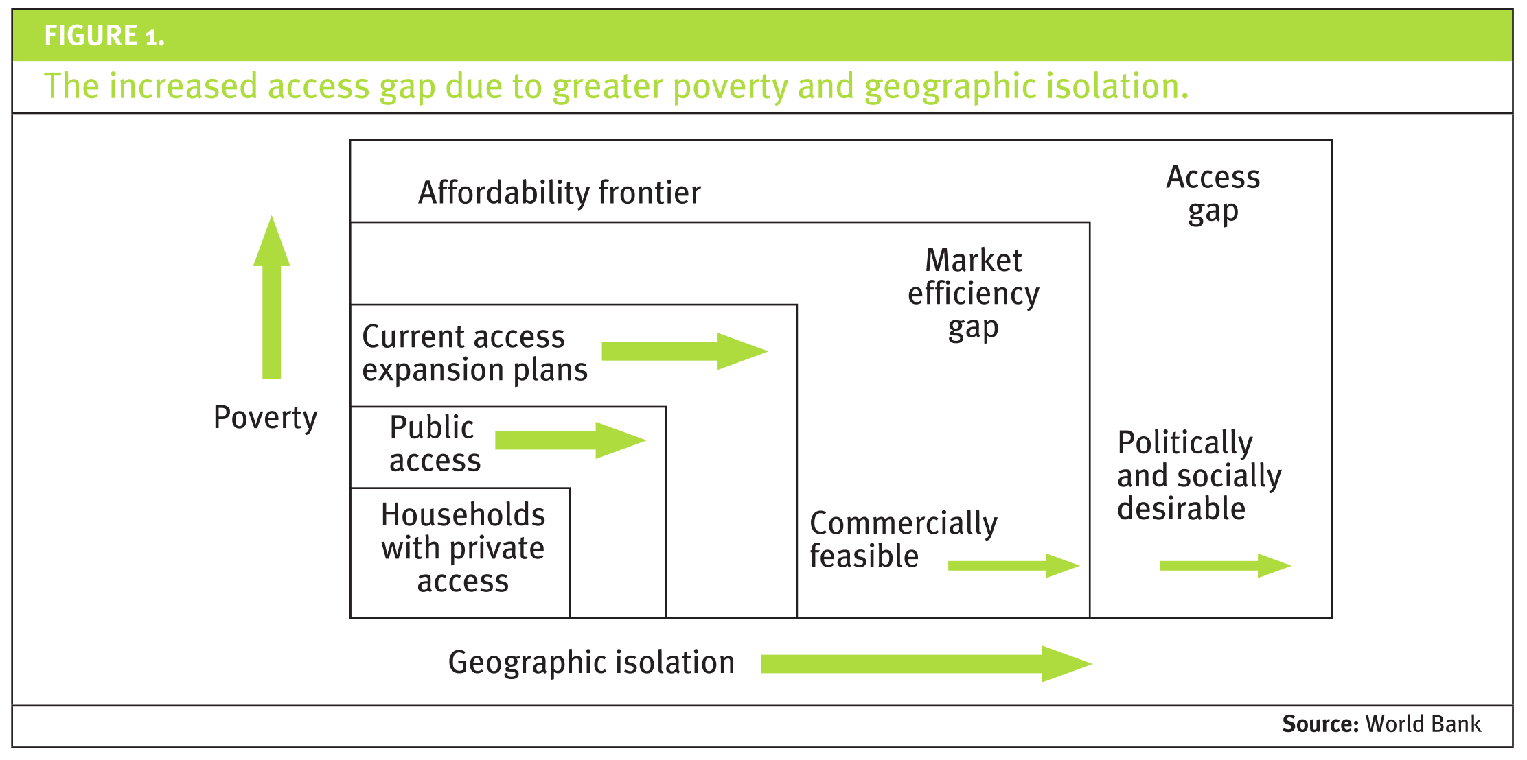 A table shows the increased access gap due to greater poverty and geographic isolation.