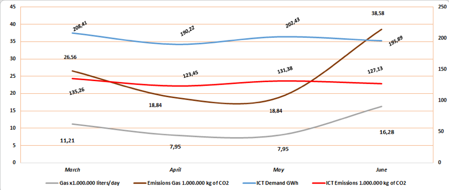 Figure 1. Gas and ICT-related energy consumption and CO2 emissions during March to June 2020